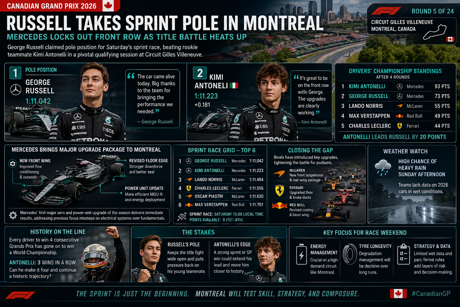 George Russell, Kimi Antonelli, Mercedes F1, Canadian Grand Prix, F1 2026, Montreal Sprint Race, Formula 1 Updates